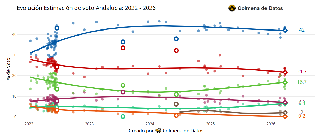 Media de Encuestas elecciones Andalucía (Marzo, 2026)