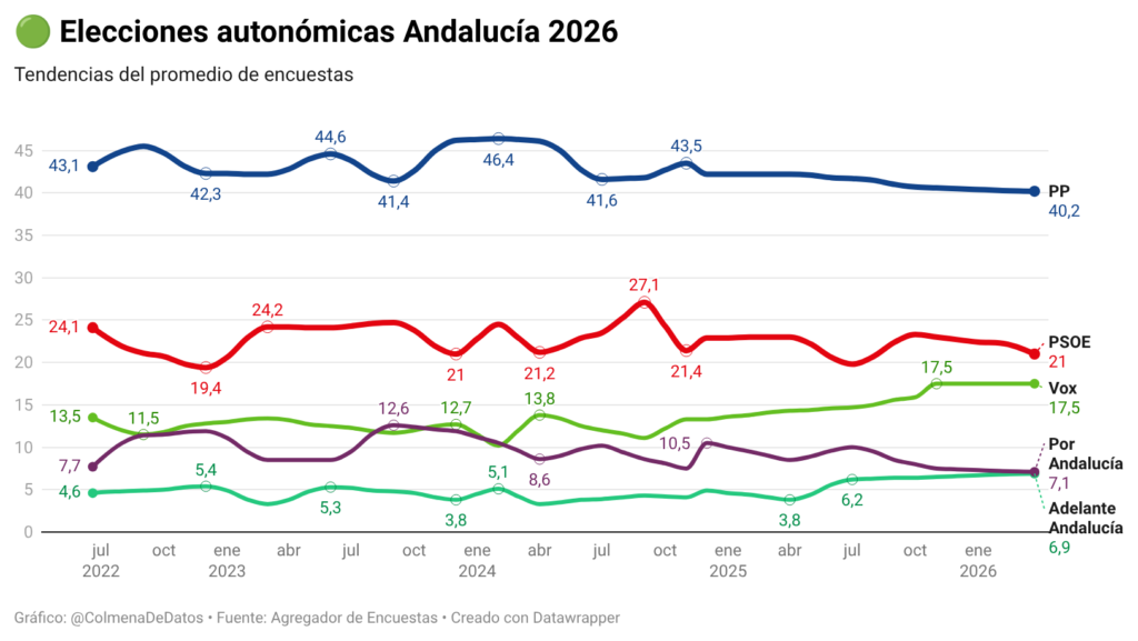 Tendencias de voto y promedio de encuestas en Andalucía