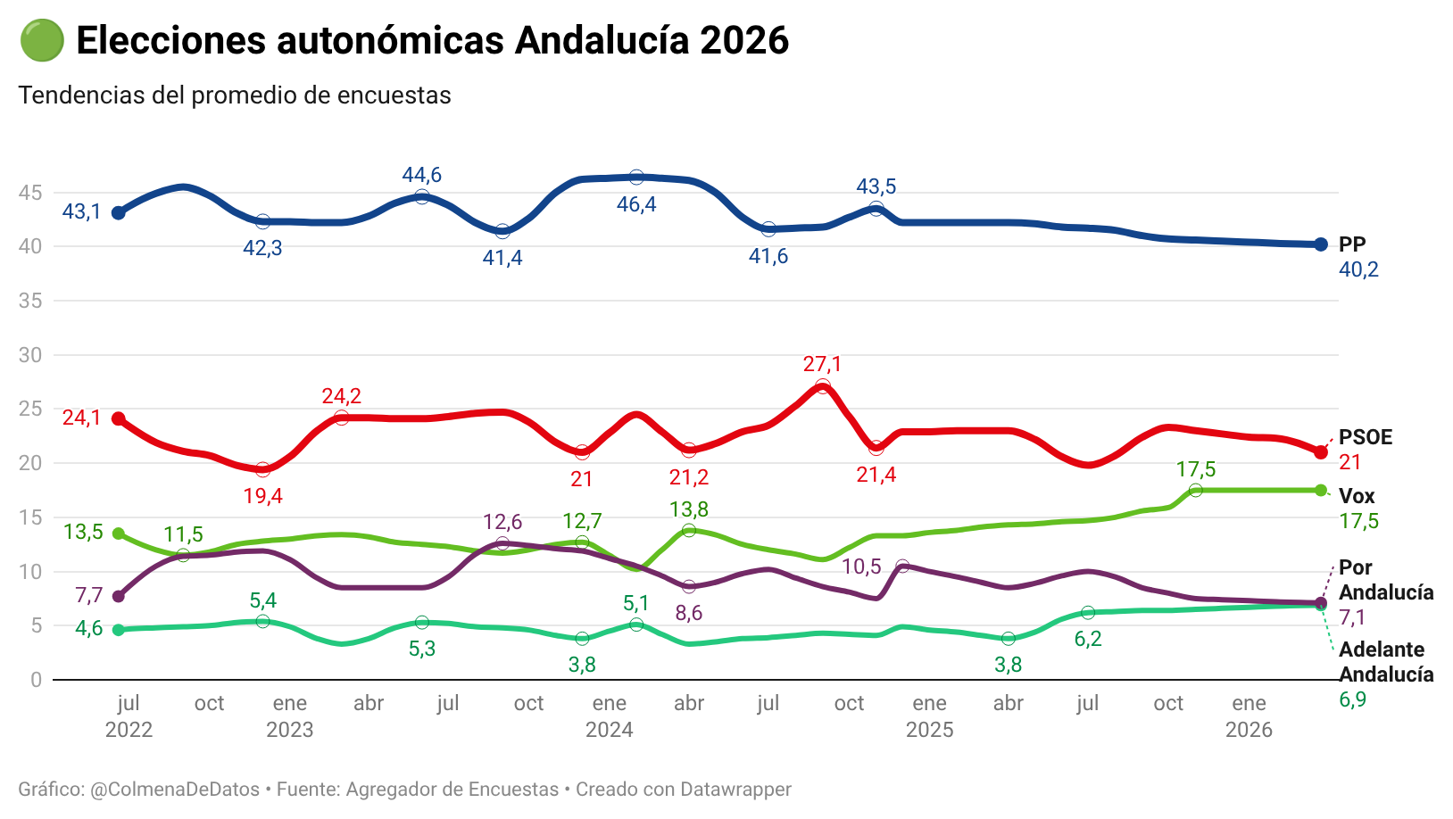 Elecciones en Andalucía: así empiezan las encuestas tras la convocatoria