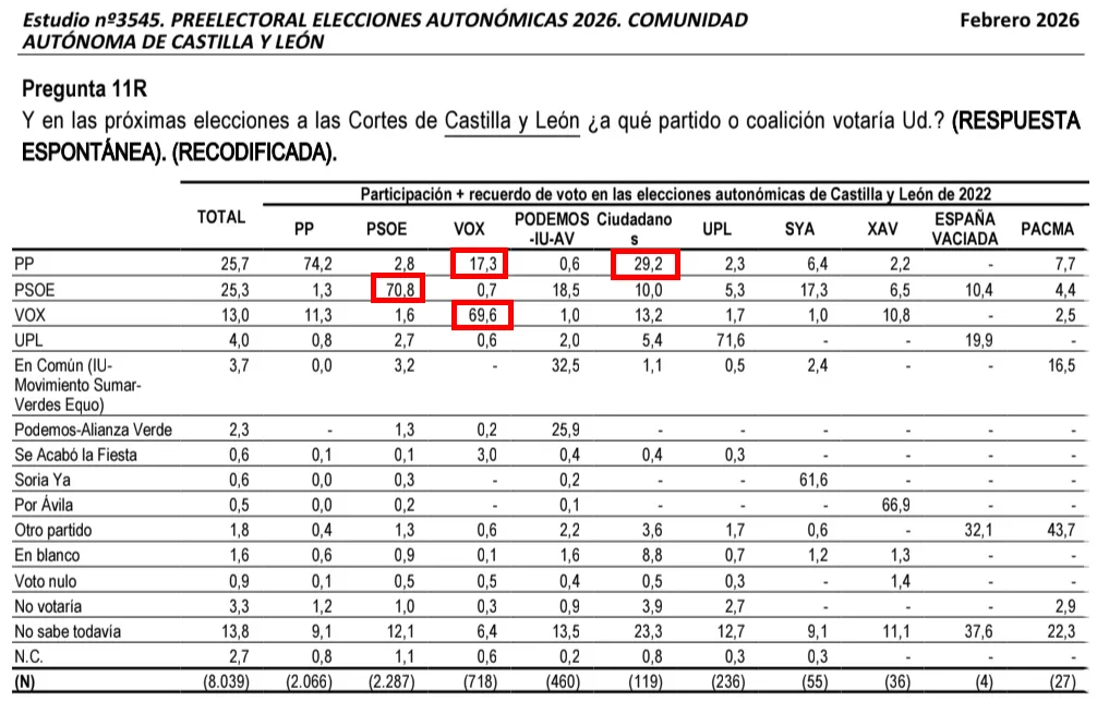 Intención directa de voto del CIS castillay leon