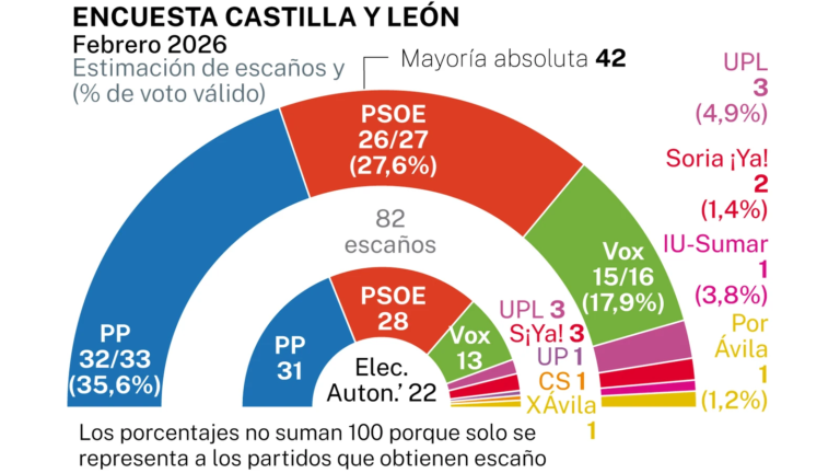 🦁 Encuesta CASTILLA Y LEÓN de La Razón: Mañueco rompe la tendencia y logra crecer donde otros barones del PP naufragaron (NC Report, Mar. 2026)