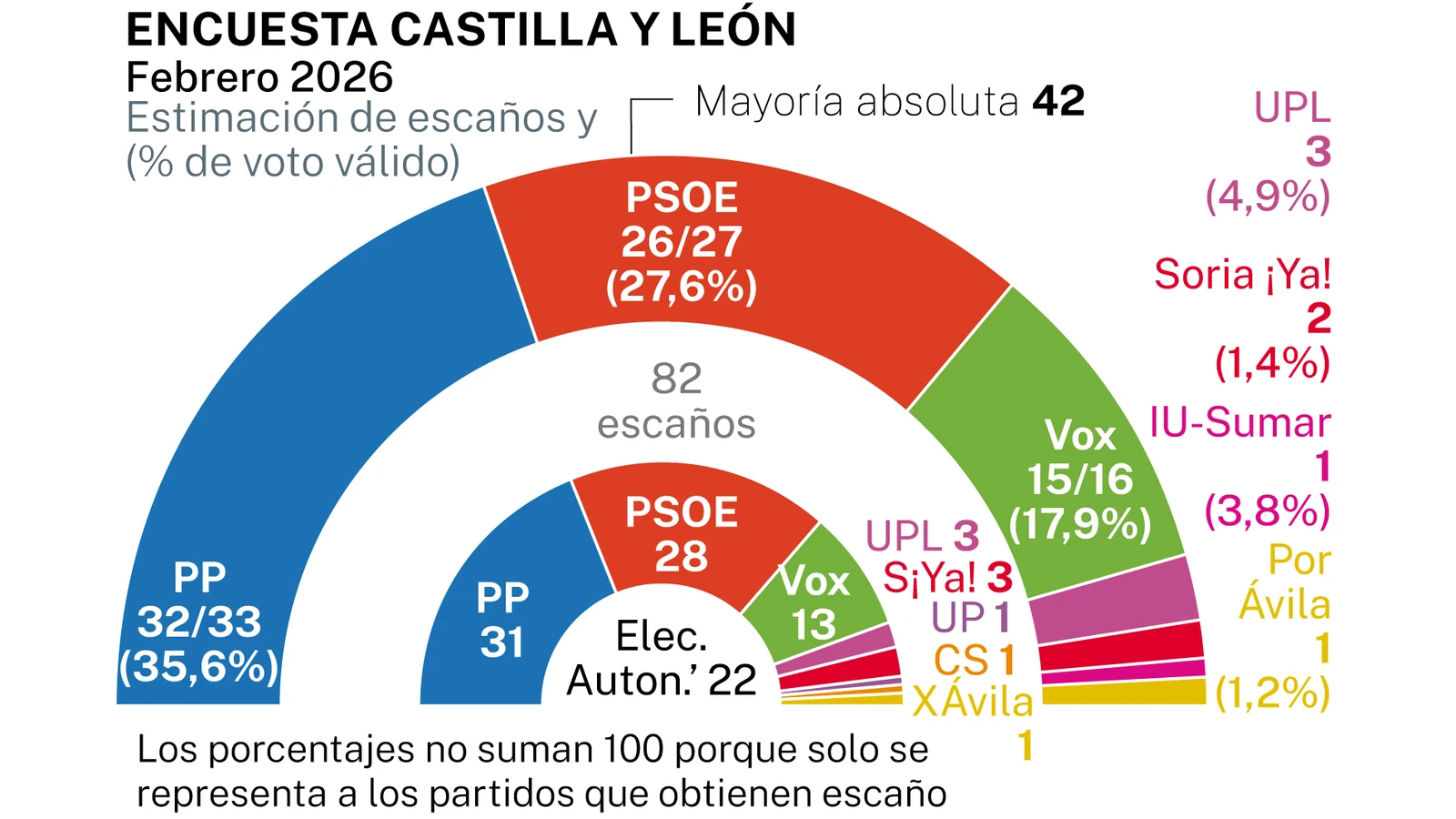 🦁 Encuesta CASTILLA Y LEÓN de La Razón: Mañueco rompe la tendencia y logra crecer donde otros barones del PP naufragaron (NC Report, Mar. 2026)