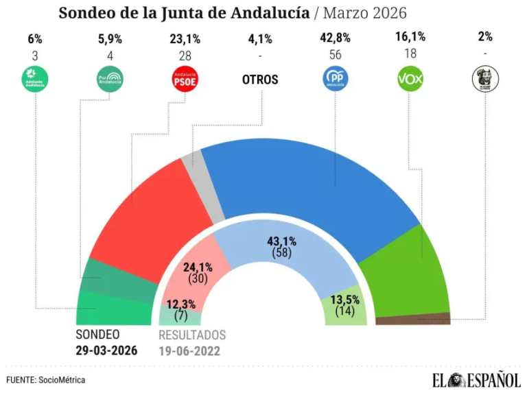 🟢 Encuesta ANDALUCÍA El Español: Moreno mantiene una ajustada mayoría absoluta (SocioMétrica, Mar. 2026)