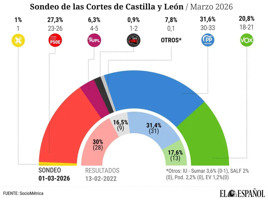 🦁 Encuesta CASTILLA Y LEÓN de El Español: Vox supera por primera vez el 20% en una autonomía mientras el PP cae (SocioMétrica, Mar. 2026)