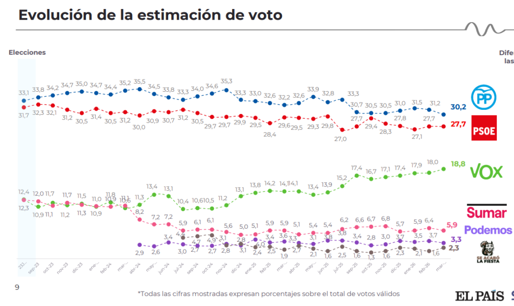🇪🇦 Encuesta de El País: El PP toca fondo mientras Vox encadena su cuarto récord y la izquierda alternativa se desangra (40db, Mar. 2026)