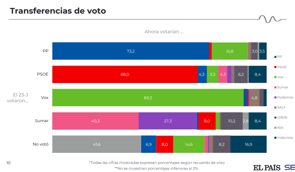 Transferencias de voto el pais marzo