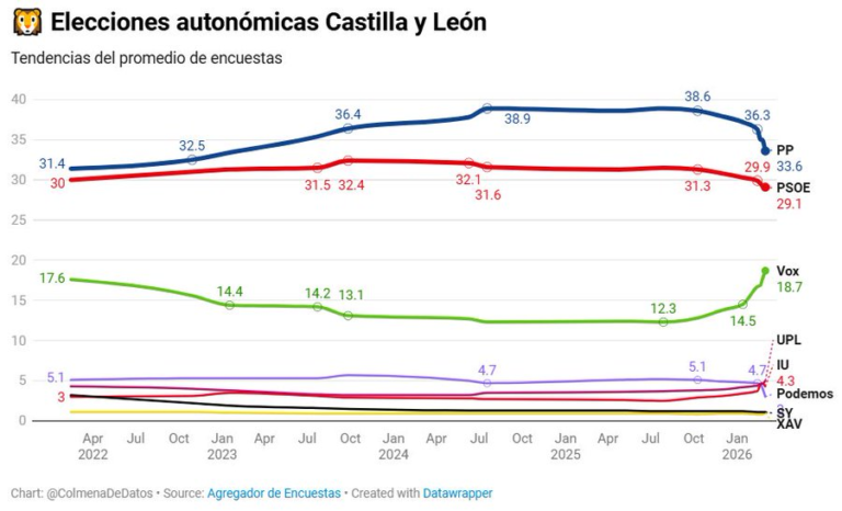 Media de Encuestas CASTILLA Y LEÓN: Elecciones Autonómicas 2026