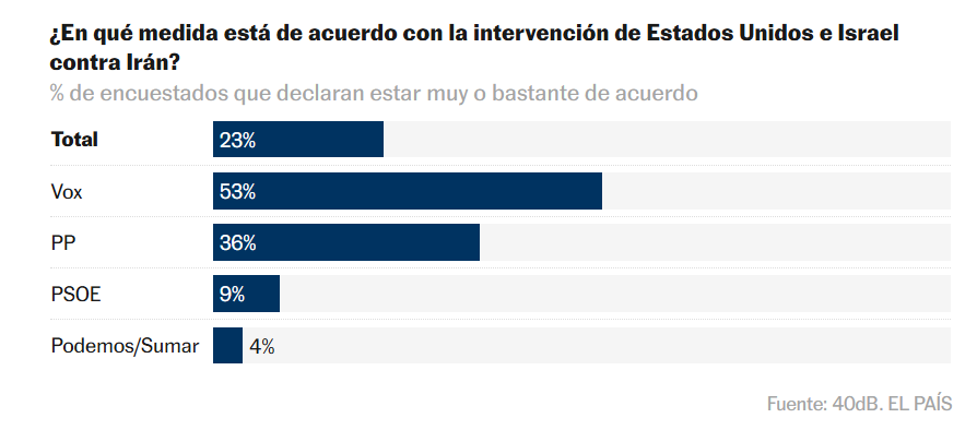 ¿En qué medida está de acuerdo con la intervención de Estados Unidos e Israel contra Irán?
