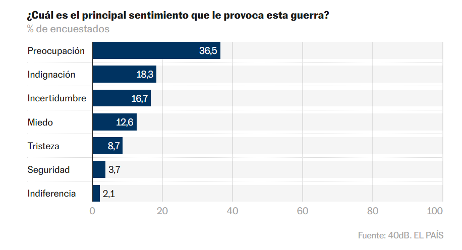 ¿Cuál es el principal sentimiento que le provoca esta guerra?
