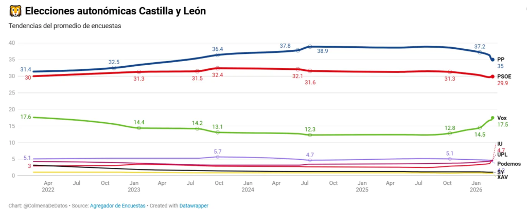 Evolutivo de las encuestas Electorales Castilla y León