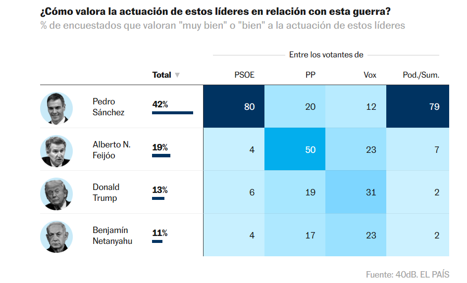 ¿Cómo valora la actuación de estos líderes en relación con esta guerra?
