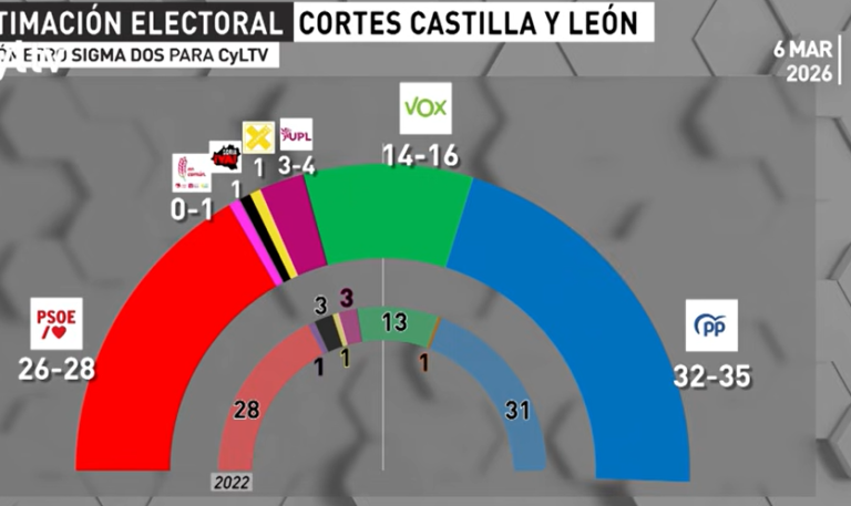 🦁 Encuesta CASTILLA Y LEÓN de Sigma Dos: Mañueco rompe la tendencia y crece mientras Vox sigue al alza (RTVCyL, Mar. 2026)