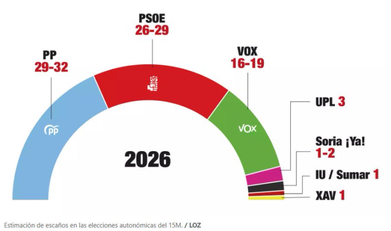 🦁 Encuesta CASTILLA Y LEÓN de La opinión de Zamora: Mañueco resiste el tirón de Vox y el PSOE aguanta, mientras Soria Ya! se desploma y Podemos desaparece (GESOP, Mar. 2026)