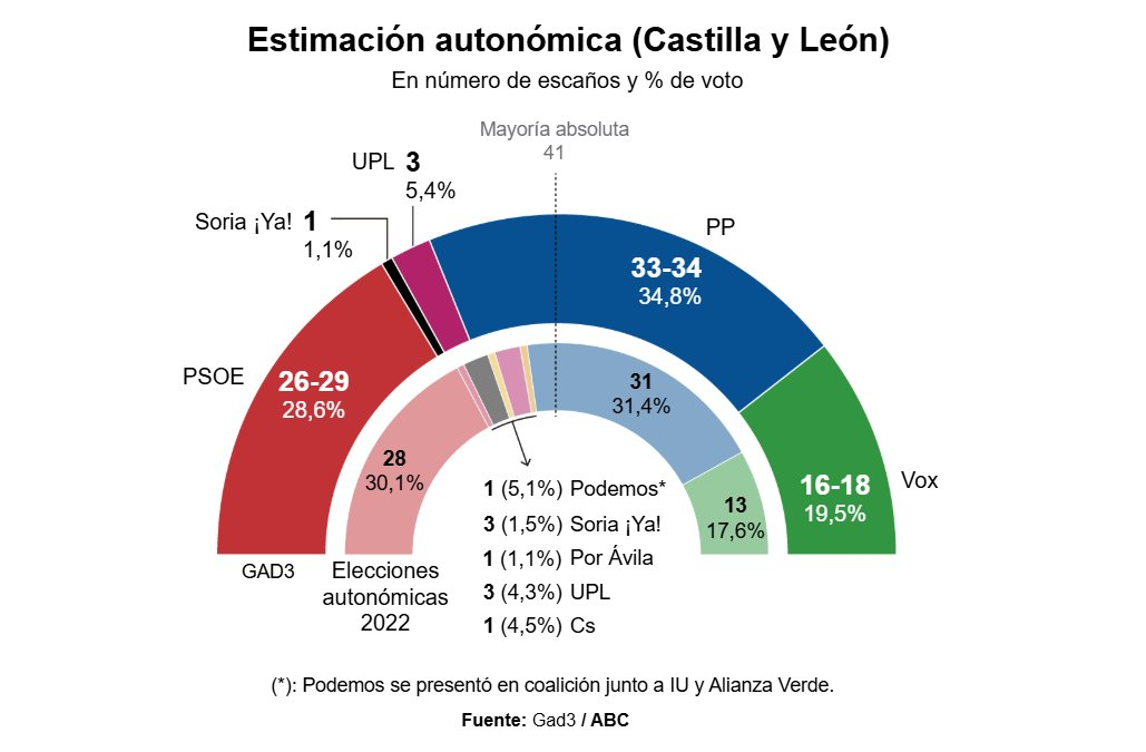 🦁 Encuesta CASTILLA Y LEÓN de ABC: PP y Vox suben juntos, el PSOE aguanta el tipo (GAD3, Mar. 2026)