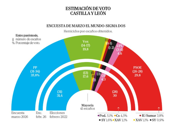 🦁 Encuesta CASTILLA Y LEÓN de El Mundo: Vox frena el despegue del PP y se dispara hasta rozar el 20%  (Sigma Dos, Mar. 2026)