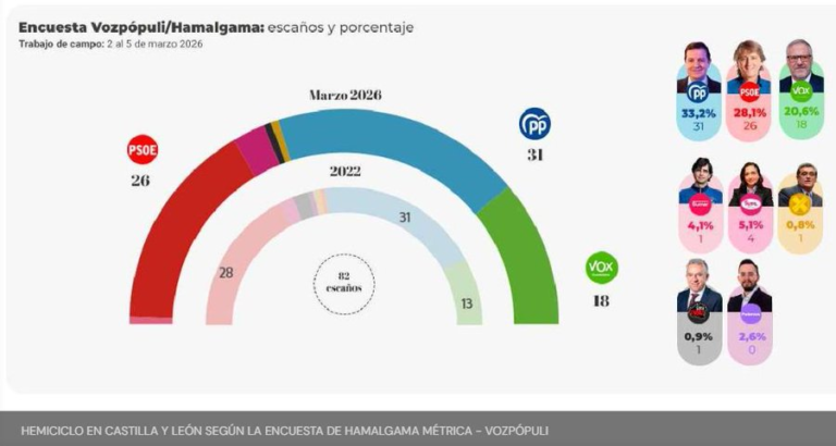 🦁 Encuesta CASTILLA Y LEÓN de Vozpópuli: PP y Vox consolidan una mayoría absoluta mientras el PSOE aguanta (Hamalgama Métrica, Mar. 2026)