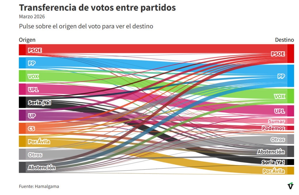 transferencia voto halmalgama castilla y leon