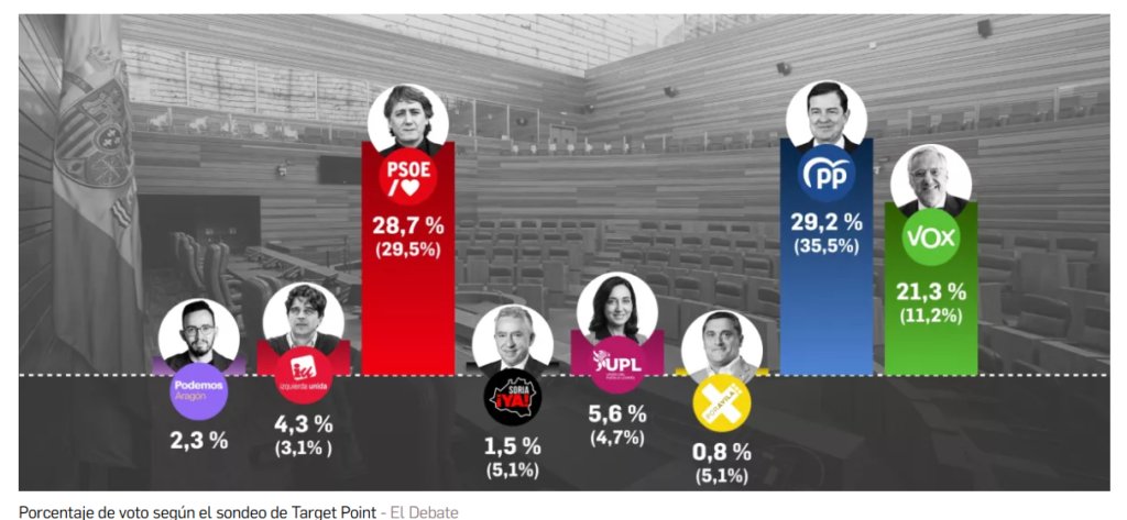 Encuesta CASTILLA Y LEÓN de El Debate: Empate técnico PP-PSOE y un Vox disparado  (Target Point, Mar. 2026)