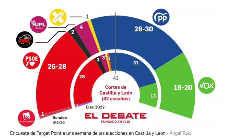 🦁 Encuesta CASTILLA Y LEÓN de El Debate: Empate técnico PP-PSOE y un Vox disparado  (Target Point, Mar. 2026)