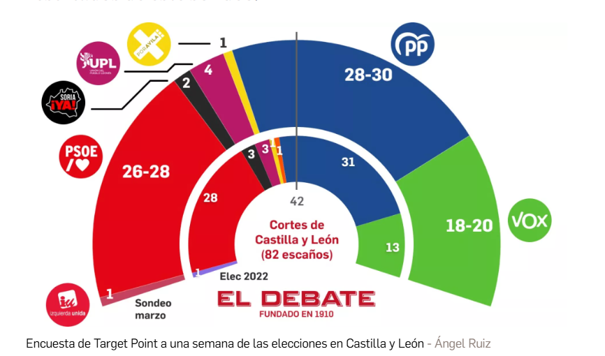 🦁 Encuesta CASTILLA Y LEÓN de El Debate: Empate técnico PP-PSOE y un Vox disparado  (Target Point, Mar. 2026)