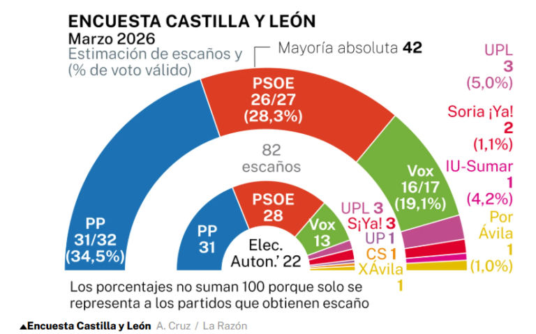 🦁 Encuesta CASTILLA Y LEÓN de La Razón: Mañueco gana pero Vox crece más en escaños (NC Report, Mar. 2026)