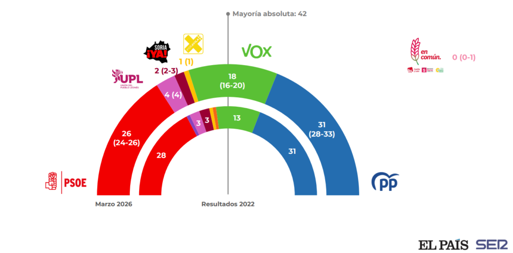 Encuesta CASTILLA Y LEÓN de El País: El PP se estanca mientras Vox supera el 20% y PSOE evita su caída (40dB, Mar. 2026)