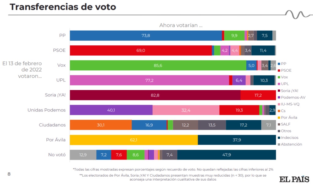 trasnferencia voto castilla y leon el pais