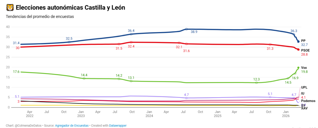 Evolución encuestas castilla y leon 2026