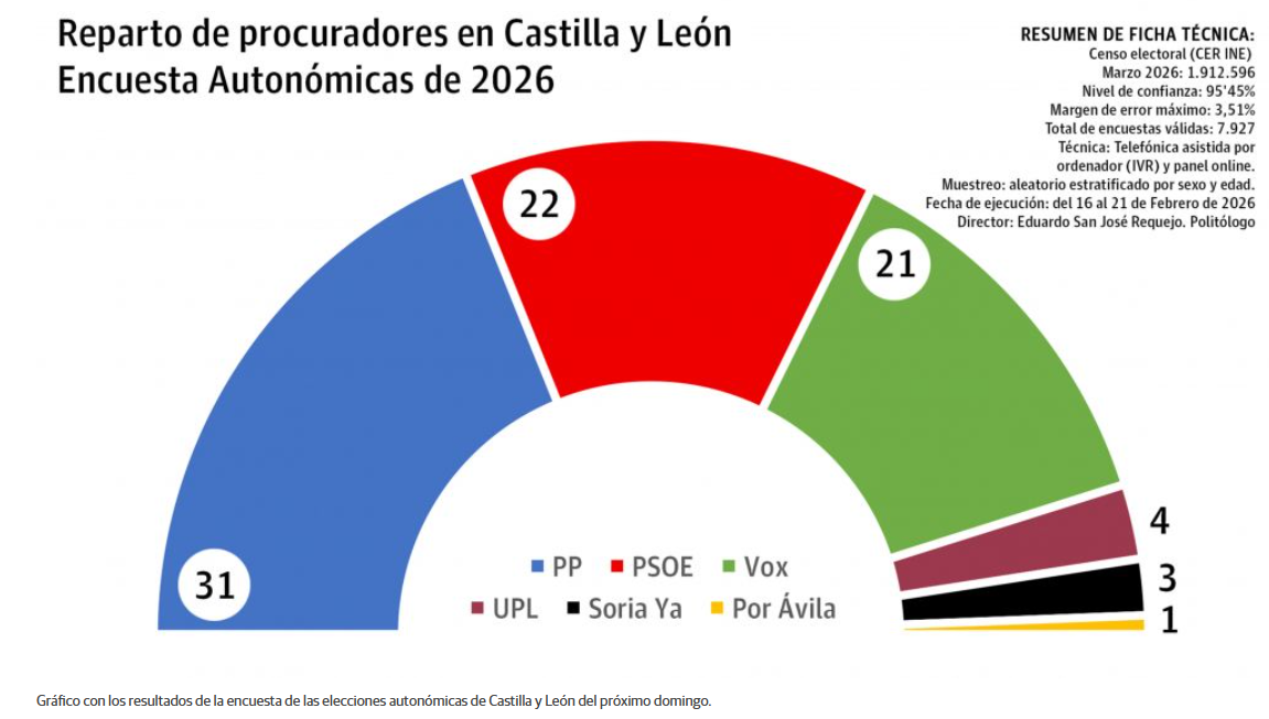 Encuesta CASTILLA Y LEÓN de La Nueva Crónica (SyM Consulting, Mar. 2026)