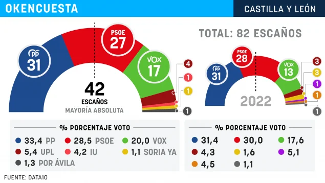 Encuesta CASTILLA Y LEÓN de Okdiario (Data10, Mar. 2026)