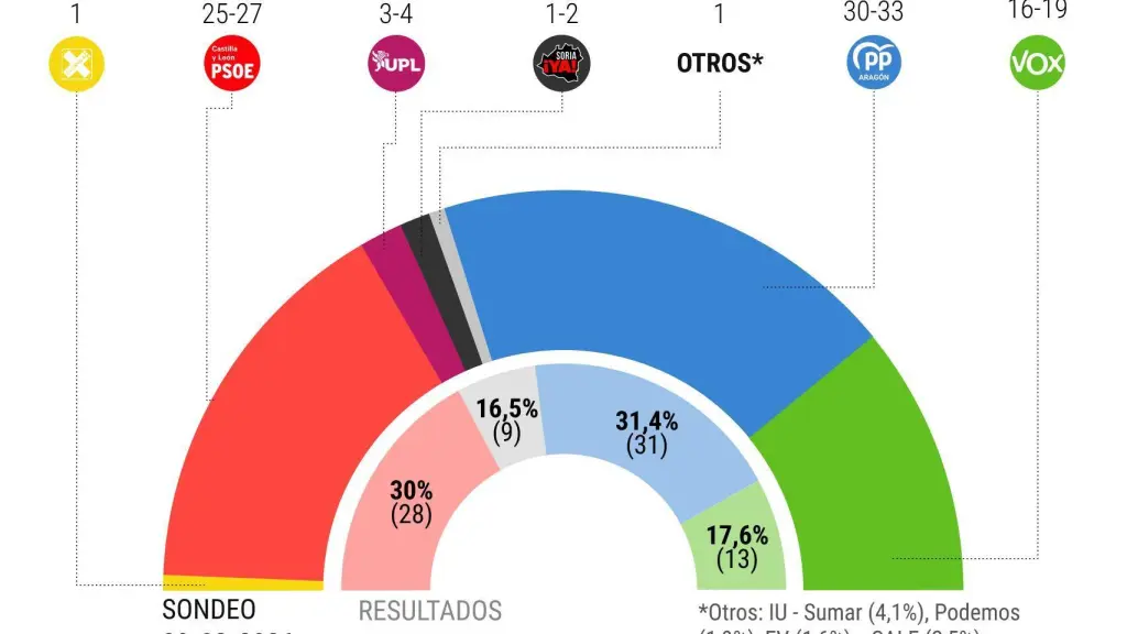 Encuesta CASTILLA Y LEÓN de El Español (SocioMétrica, Mar. 2026)