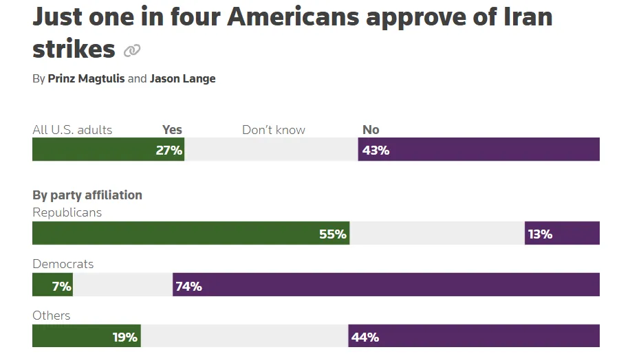 Solo uno de cada cuatro estadounidenses aprueba el ataque a Irán