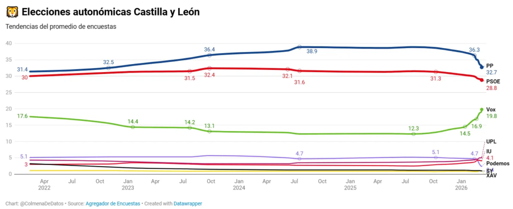 📈 Tendencias de voto en castilla y leon