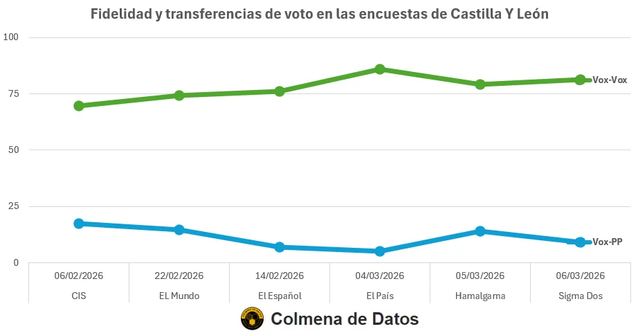 Fidelidad y transferencia de voto de Pp y Vox en castilla y leon 2026