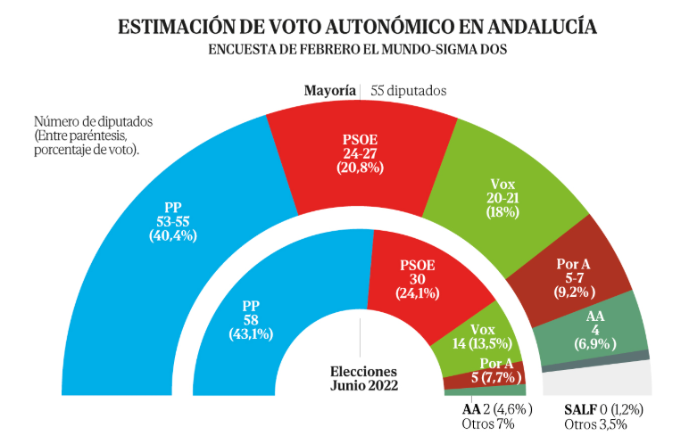 Encuesta ANDALUCÍA El Mundo: Moreno pierde la mayoría absoluta por el empuje de Vox (Sigma Dos, Feb. 2026)