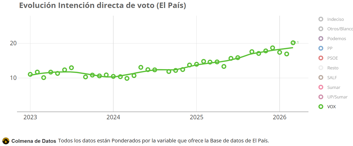 Análisis y ReEstimación de El País de Marzo (2026)