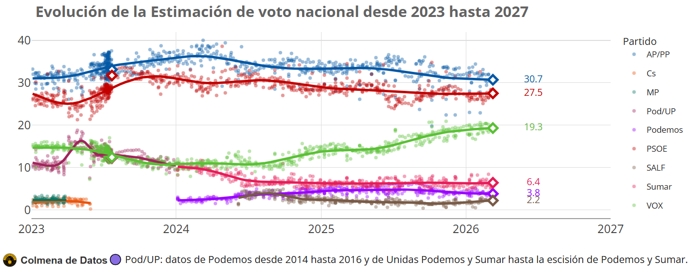 Media de Encuestas elecciones España (Marzo 2026)