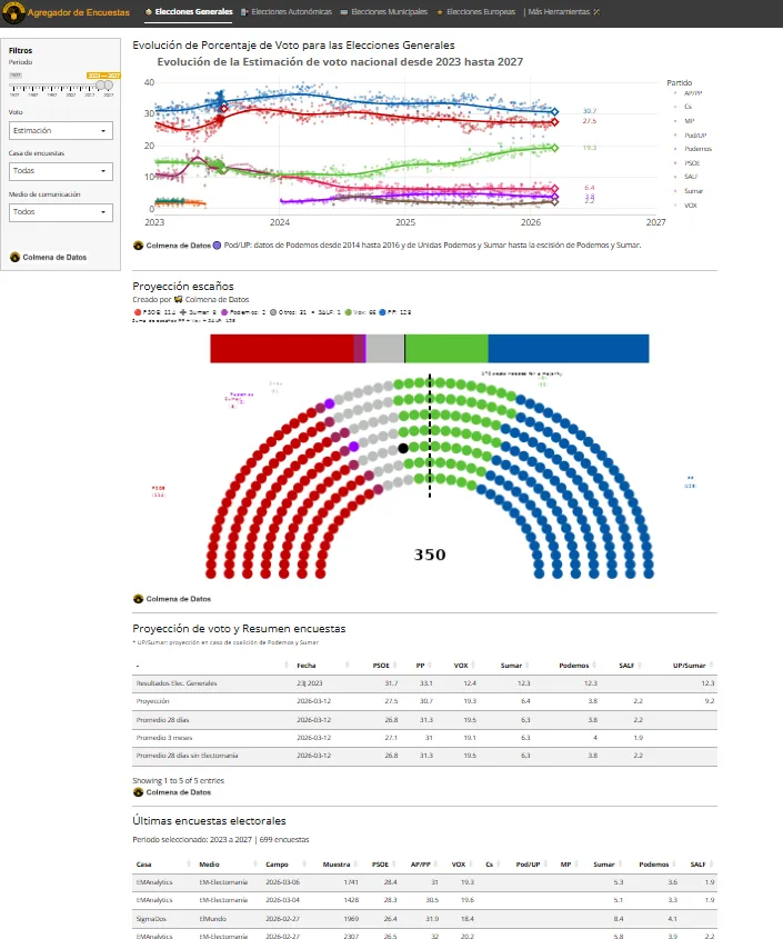 📈 El Agregador de Encuestas