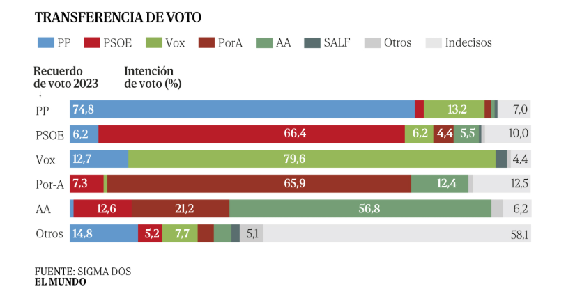trasnferencias de voto andalucia el mundo