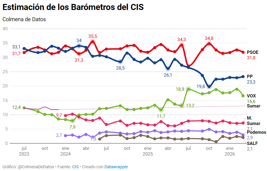 Evolución de las Estimaciones de Voto del CIS