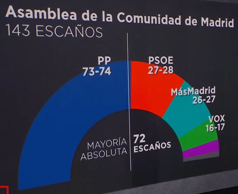 Encuestas TeleMadrid: El PP conserva sus mayorías absolutas (Sigma Dos, Mar. 2026)