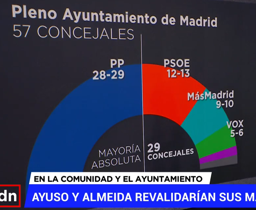 🌳🐻 Encuesta Elecciones municipales MADRID
Sigma Dos | TeleMadrid