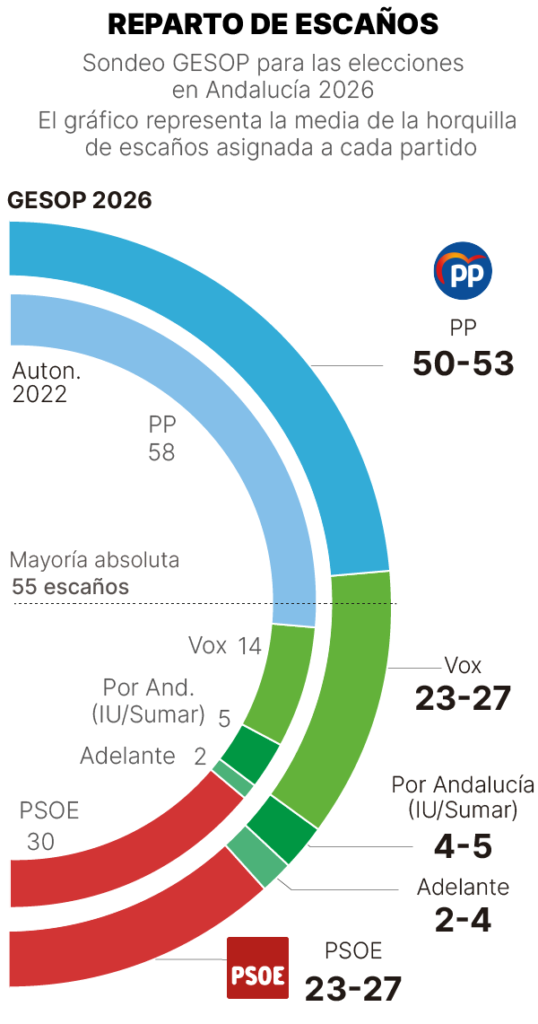 Encuesta ANDALUCÍA El Correo: Empate técnico PSOE-Vox por la segunda plaza mientras Moreno pierde la mayoría absoluta (GESOP, Feb. 2026)