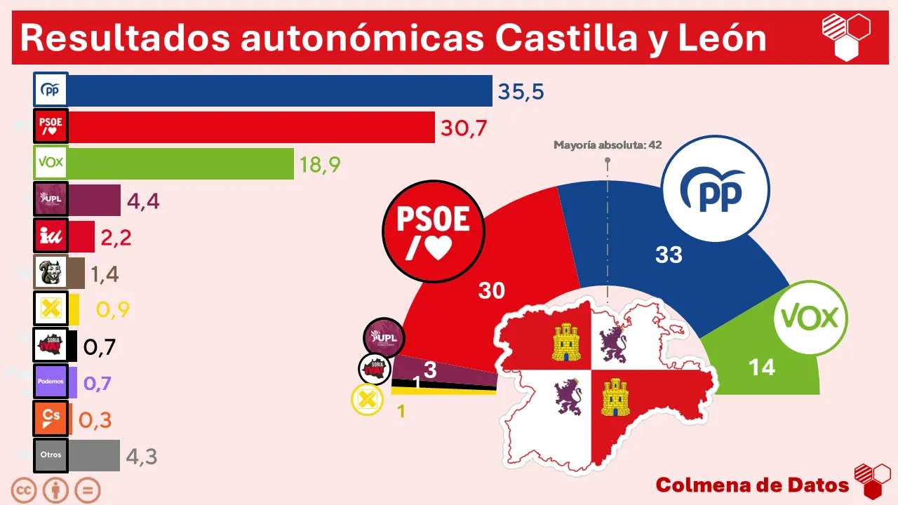 Análisis de las elecciones de Castilla y León, ranking estimaciones