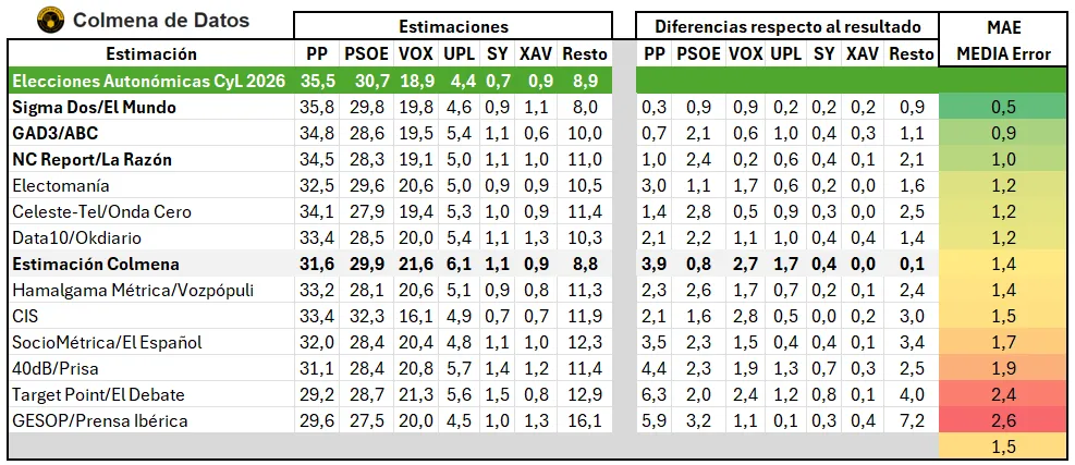 Ranking encuestas castilla y leon 2026