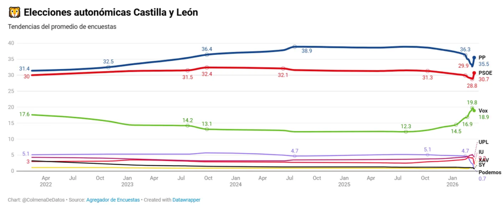 Evolución encuestas castilla y leon 2026