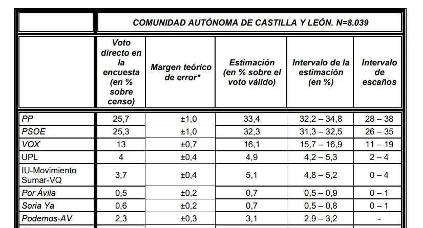 Estimacion cis castilla y leon 2026