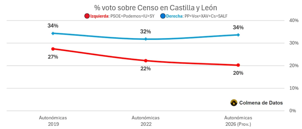 Voto sobre censo en elecciones autonomicas castilla y leon