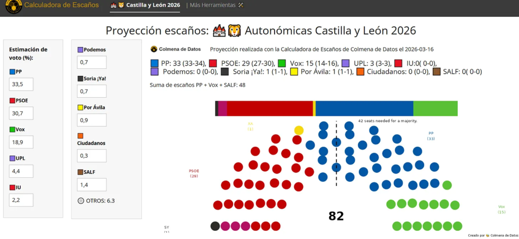 Calculadora de escaños castilla y leon 2026