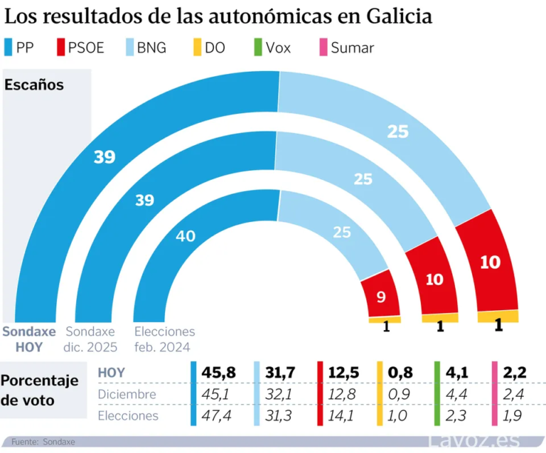 🐙 Encuesta GALICIA: Rueda mantiene la absoluta (Sondaxe, La Voz de Galicia, Feb. 2026)